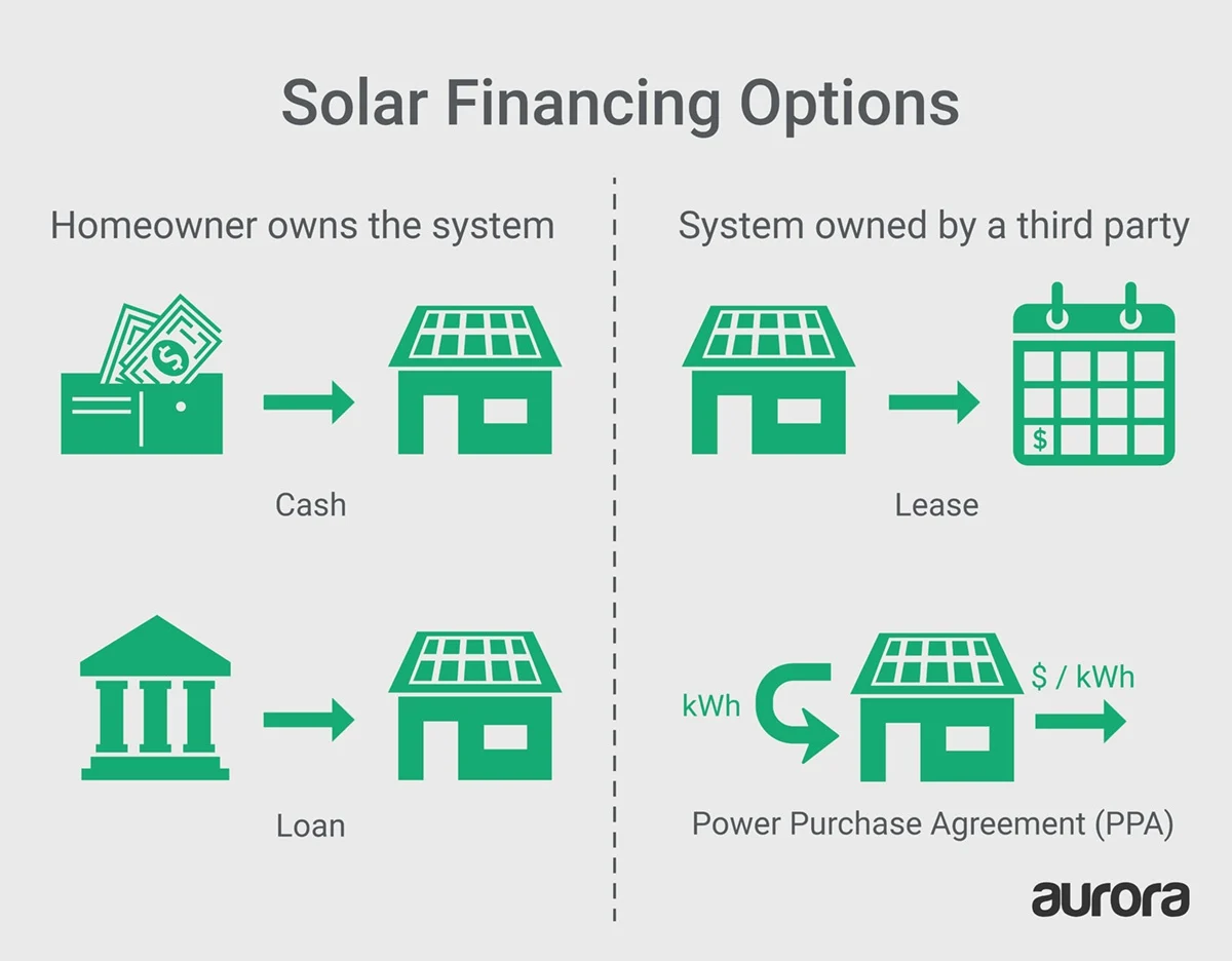 SolarFinancingOption